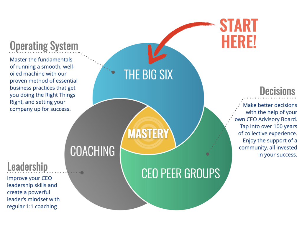 CEO Mastery | CEO Coaching 7